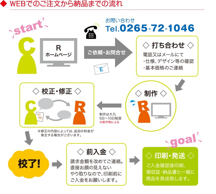 ◆ WEBでのご注文から納品までの流れ◇ホームページよりご依頼・お問合せ◇ 打ち合わせ ◇電話又はメールにて・仕様、デザイン等の確認・基本価格のご連絡◇ 制作 （制作は大凡5日〜10日程度※制作物による）◇ 校正・修正※修正の内容によっては、追加の料金が発生する場合がございます。◇校了!◇ 前入金、請求金額を改めてご連絡。直接お顔の見えないやり取りなので、印刷前にご入金をお願いします。◇ 印刷・発送 ◇ご入金確認後印刷、領収証・納品書と一緒に商品を発送致します。お問い合わせTel.0265-72-1046